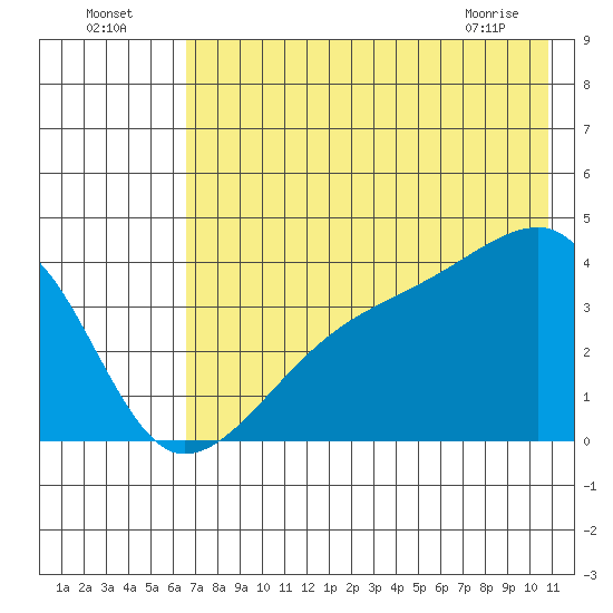 Cape Utalug tide chart for Tuesday, July 16, 2024