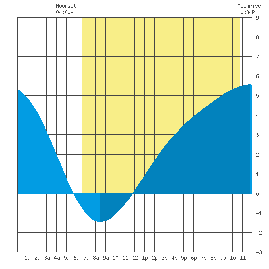 Cape Utalug tide chart for Friday, July 19, 2024