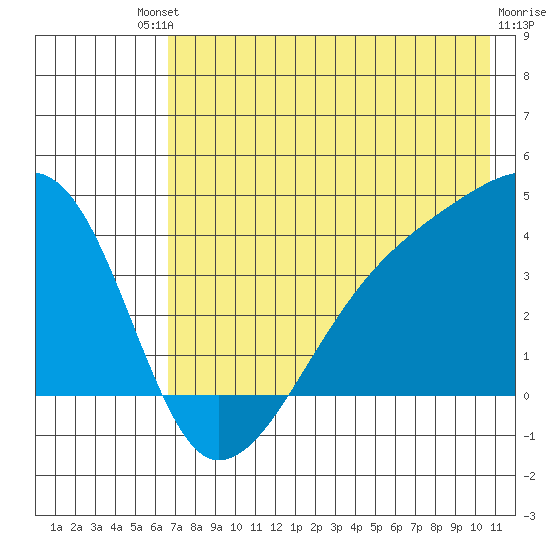 Cape Utalug tide chart for Saturday, July 20, 2024