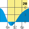 Cape Utalug tide chart for Saturday, July 20, 2024
