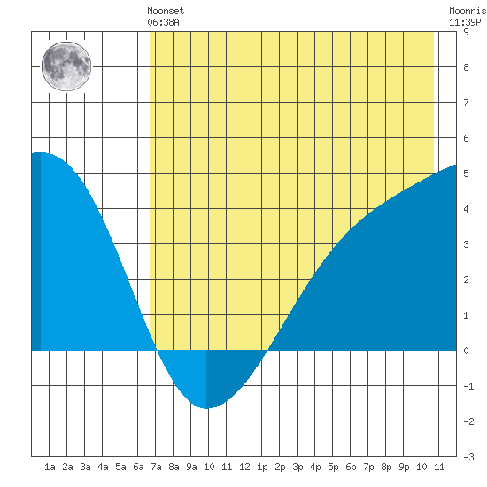 Cape Utalug tide chart for Sunday, July 21, 2024