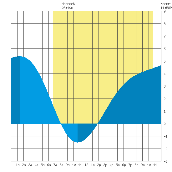 Cape Utalug tide chart for Monday, July 22, 2024