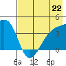 Cape Utalug tide chart for Monday, July 22, 2024