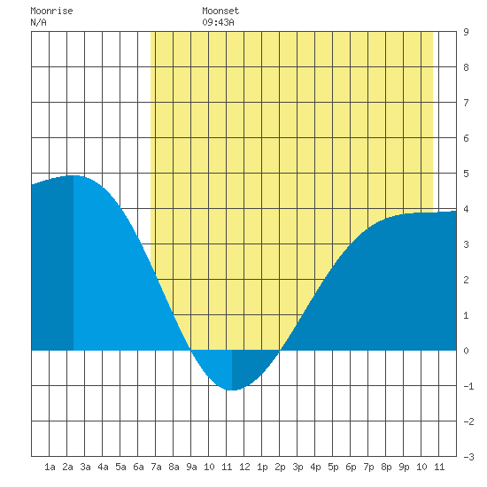 Cape Utalug tide chart for Tuesday, July 23, 2024