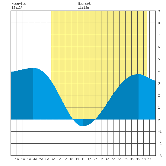Cape Utalug tide chart for Wednesday, July 24, 2024