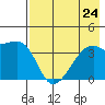 Cape Utalug tide chart for Wednesday, July 24, 2024