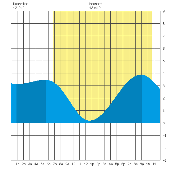 Cape Utalug tide chart for Thursday, July 25, 2024