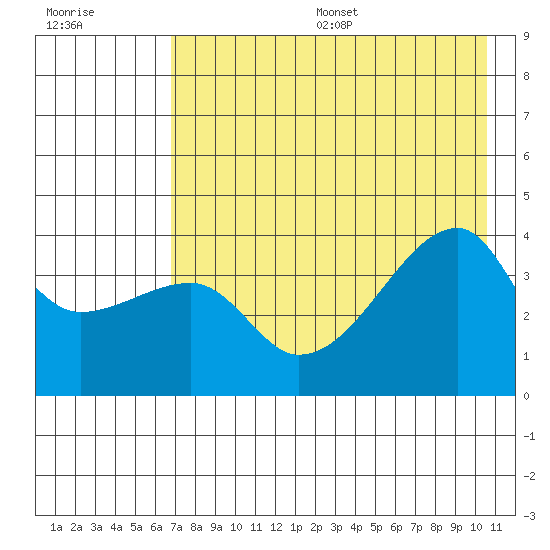 Cape Utalug tide chart for Friday, July 26, 2024