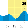 Cape Utalug tide chart for Friday, July 26, 2024
