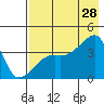 Cape Utalug tide chart for Sunday, July 28, 2024