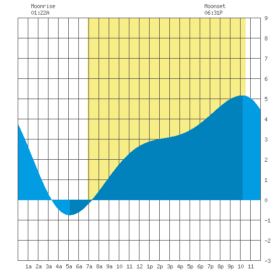 Cape Utalug tide chart for Monday, July 29, 2024
