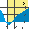 Cape Utalug tide chart for Tuesday, July 2, 2024