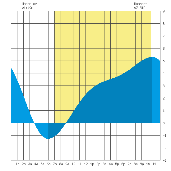 Cape Utalug tide chart for Tuesday, July 30, 2024