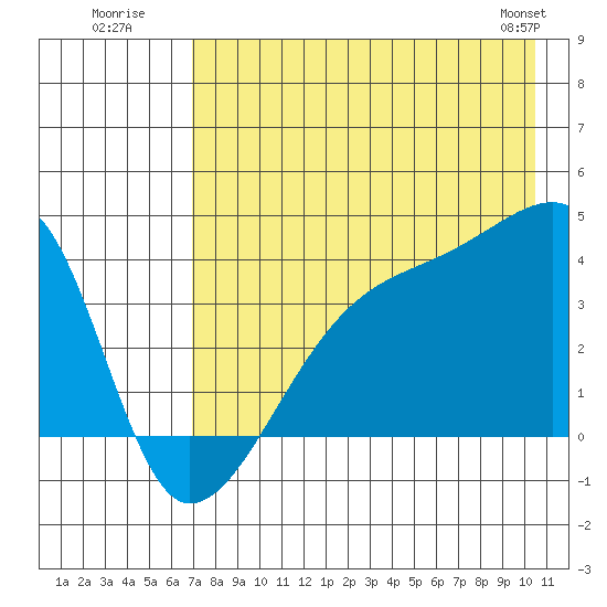 Cape Utalug tide chart for Wednesday, July 31, 2024