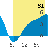 Cape Utalug tide chart for Wednesday, July 31, 2024