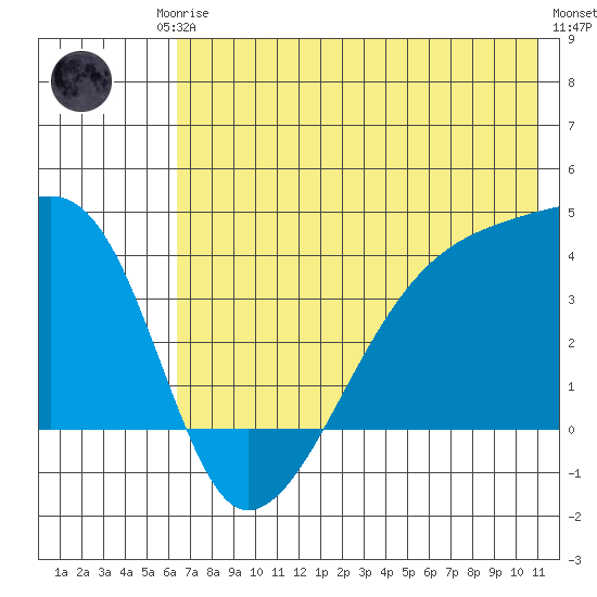 Cape Utalug tide chart for Friday, July 5, 2024