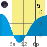 Cape Utalug tide chart for Friday, July 5, 2024