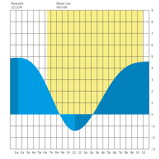 Cape Utalug tide chart for Sunday, July 7, 2024