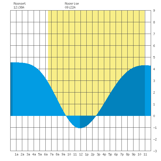 Cape Utalug tide chart for Monday, July 8, 2024