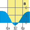 Cape Utalug tide chart for Monday, July 8, 2024
