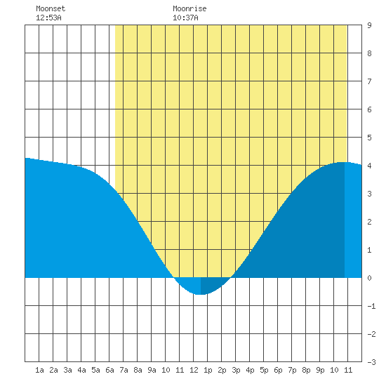 Cape Utalug tide chart for Tuesday, July 9, 2024