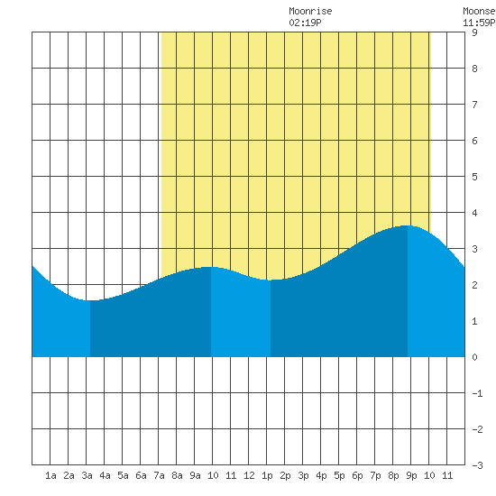 Cape Utalug tide chart for Saturday, August 10, 2024