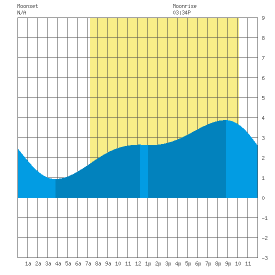 Cape Utalug tide chart for Sunday, August 11, 2024
