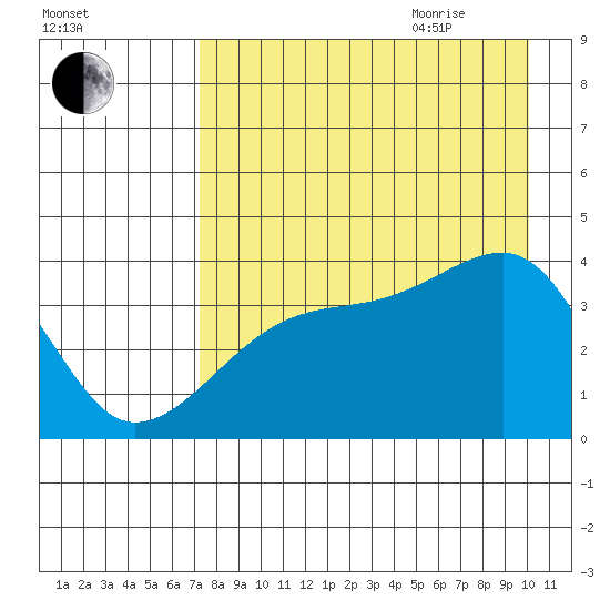 Cape Utalug tide chart for Monday, August 12, 2024
