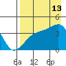 Cape Utalug tide chart for Tuesday, August 13, 2024