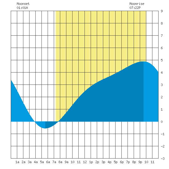 Cape Utalug tide chart for Wednesday, August 14, 2024