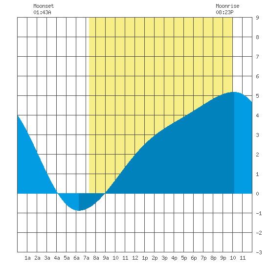 Cape Utalug tide chart for Thursday, August 15, 2024