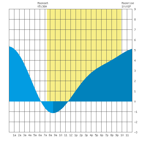 Cape Utalug tide chart for Sunday, August 18, 2024