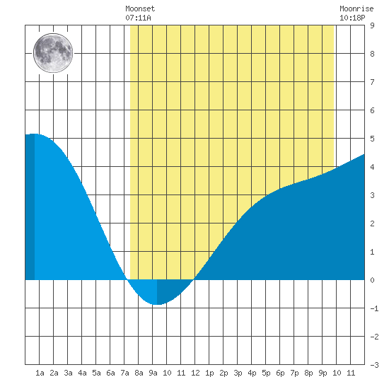 Cape Utalug tide chart for Monday, August 19, 2024