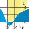 Cape Utalug tide chart for Thursday, August 1, 2024