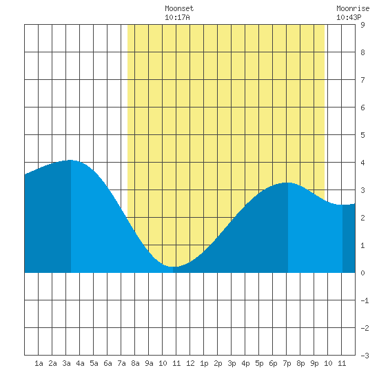 Cape Utalug tide chart for Wednesday, August 21, 2024