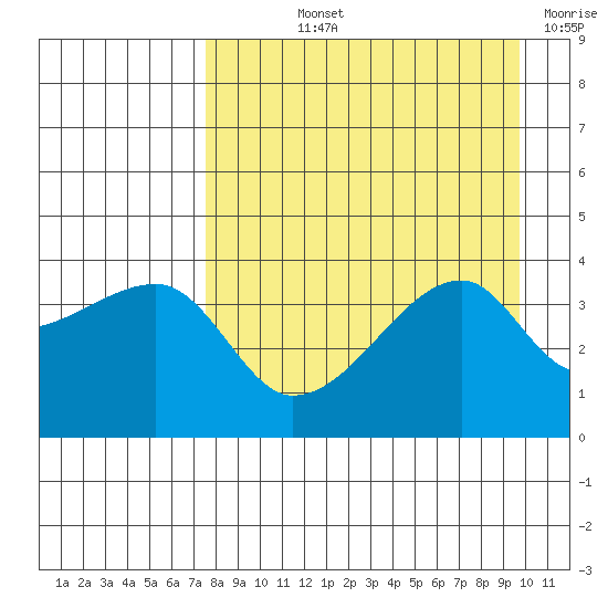 Cape Utalug tide chart for Thursday, August 22, 2024
