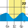 Cape Utalug tide chart for Thursday, August 22, 2024