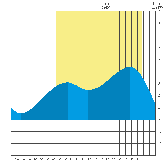 Cape Utalug tide chart for Saturday, August 24, 2024