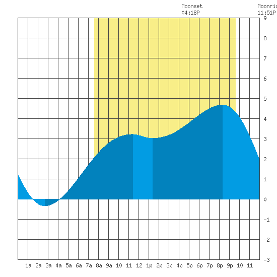 Cape Utalug tide chart for Sunday, August 25, 2024
