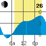 Cape Utalug tide chart for Monday, August 26, 2024