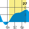 Cape Utalug tide chart for Tuesday, August 27, 2024