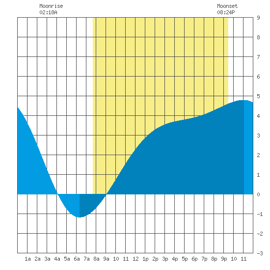Cape Utalug tide chart for Thursday, August 29, 2024
