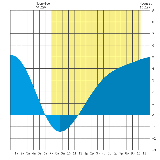 Cape Utalug tide chart for Friday, August 2, 2024