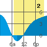 Cape Utalug tide chart for Friday, August 2, 2024