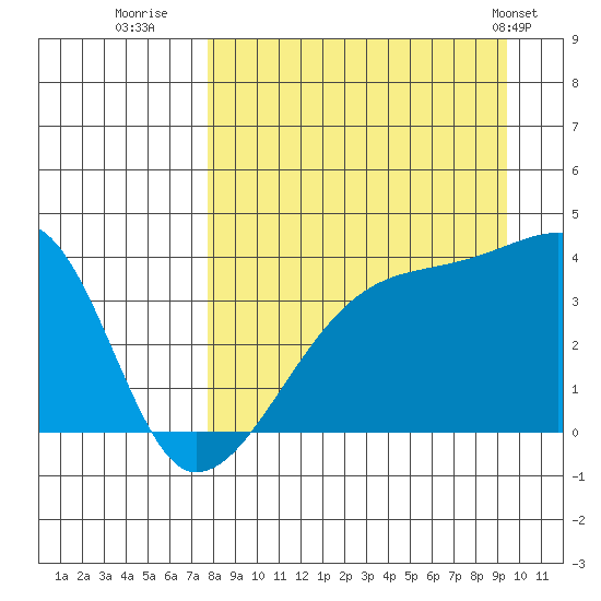 Cape Utalug tide chart for Friday, August 30, 2024