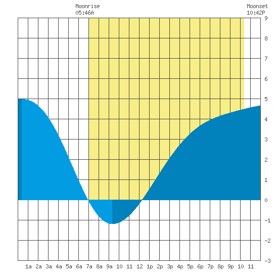 Cape Utalug tide chart for Saturday, August 3, 2024