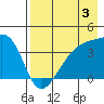 Cape Utalug tide chart for Saturday, August 3, 2024