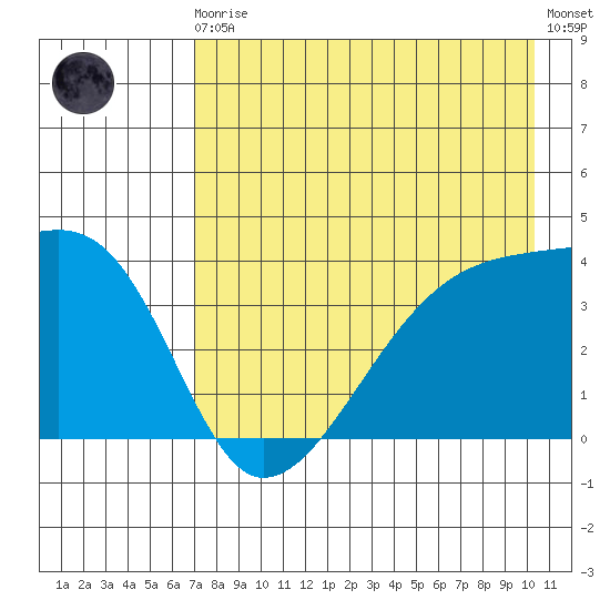 Cape Utalug tide chart for Sunday, August 4, 2024