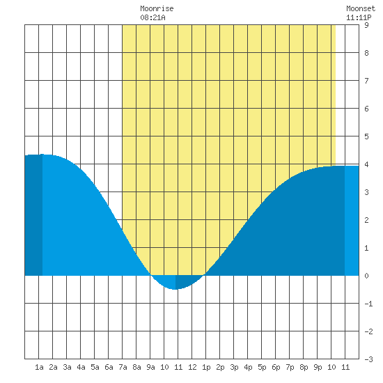 Cape Utalug tide chart for Monday, August 5, 2024