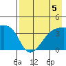Cape Utalug tide chart for Monday, August 5, 2024